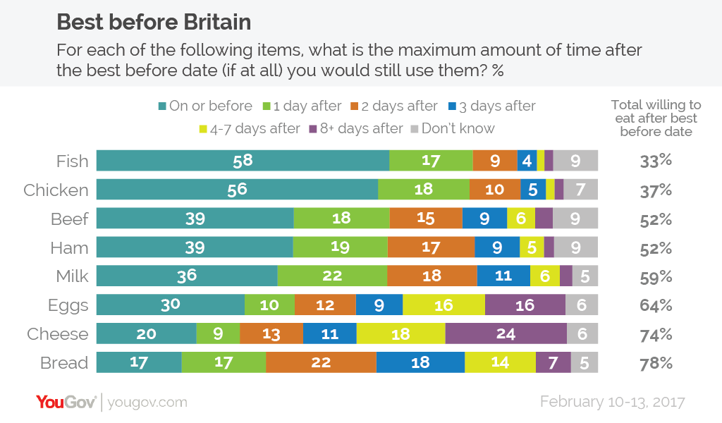 YouGov Best before Britain how far past foods’ bestbefore dates are